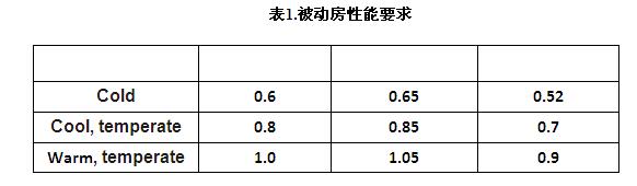 不透明部分的線傳熱系數與門窗節能等級的關系(图2)