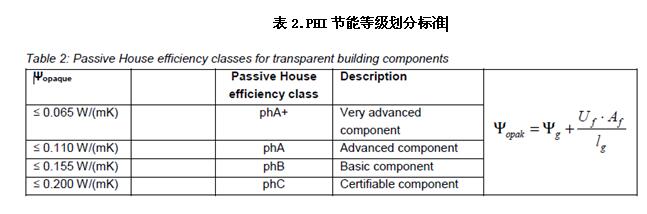不透明部分的線傳熱系數與門窗節能等級的關系(图4)