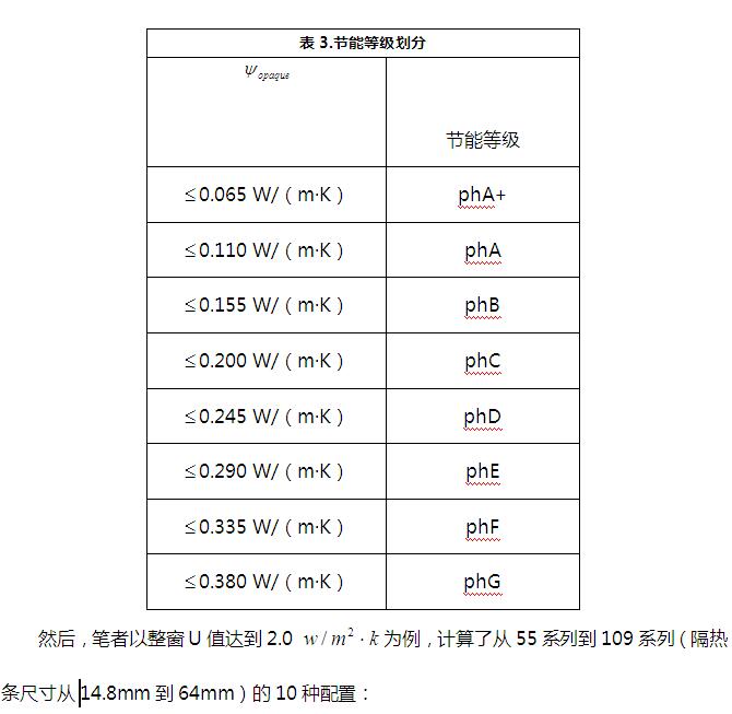 不透明部分的線傳熱系數與門窗節能等級的關系(图10)