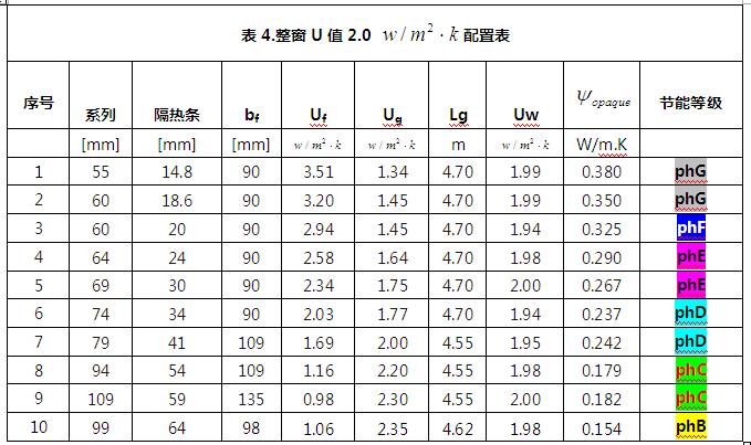 不透明部分的線傳熱系數與門窗節能等級的關系(图11)
