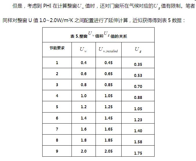 不透明部分的線傳熱系數與門窗節能等級的關系(图12)