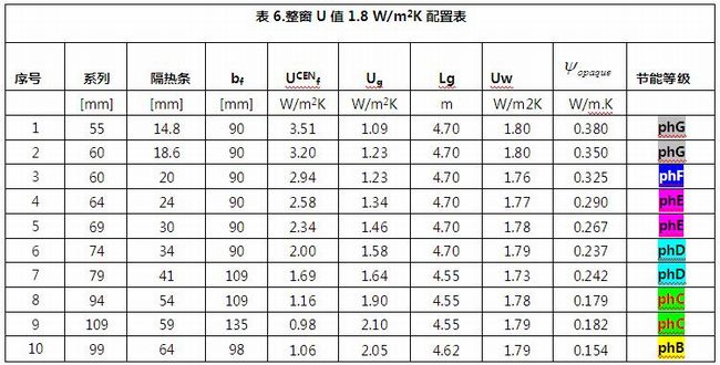 不透明部分的線傳熱系數與門窗節能等級的關系(图14)